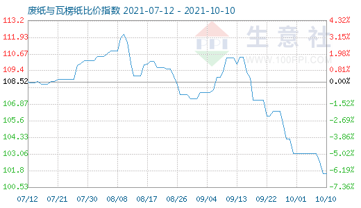 10月10日废纸与瓦楞纸比价指数图