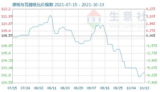 10月13日废纸与瓦楞纸比价指数图