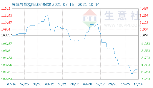 10月14日废纸与瓦楞纸比价指数图