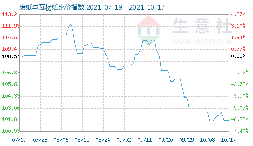 10月17日废纸与瓦楞纸比价指数图