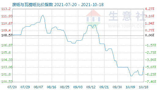 10月18日废纸与瓦楞纸比价指数图