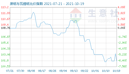 10月19日废纸与瓦楞纸比价指数图