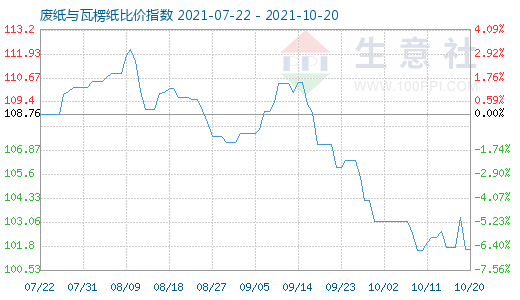 10月20日废纸与瓦楞纸比价指数图