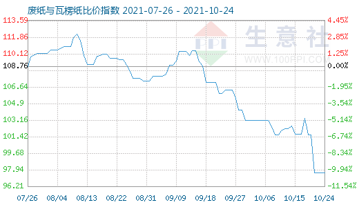 10月24日废纸与瓦楞纸比价指数图