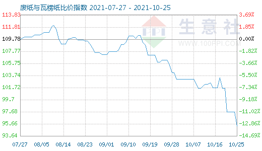 10月25日废纸与瓦楞纸比价指数图