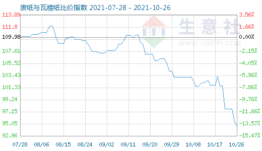 10月26日废纸与瓦楞纸比价指数图