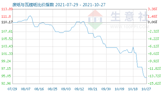 10月27日废纸与瓦楞纸比价指数图