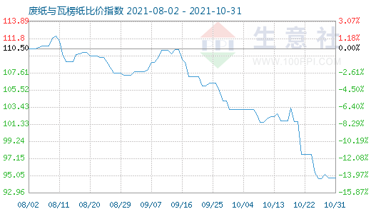 10月31日废纸与瓦楞纸比价指数图