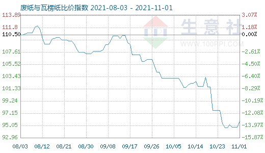 11月1日废纸与瓦楞纸比价指数图