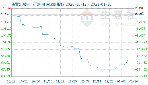 1月10日焦亚硫酸钠与己内酰胺比价指数图