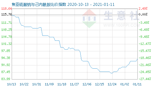 1月11日焦亚硫酸钠与己内酰胺比价指数图