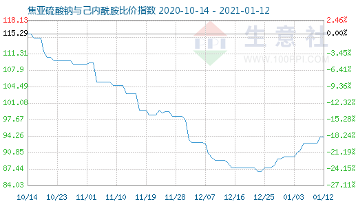 1月12日焦亚硫酸钠与己内酰胺比价指数图