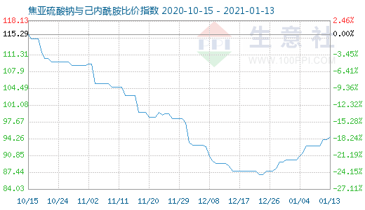 1月13日焦亚硫酸钠与己内酰胺比价指数图