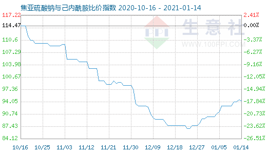 1月14日焦亚硫酸钠与己内酰胺比价指数图
