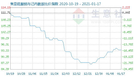 1月17日焦亚硫酸钠与己内酰胺比价指数图