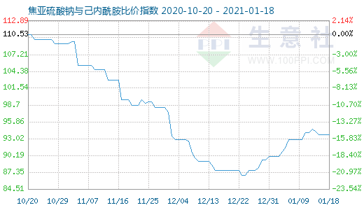 1月18日焦亚硫酸钠与己内酰胺比价指数图
