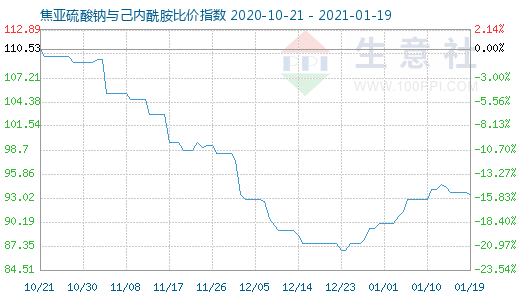 1月19日焦亚硫酸钠与己内酰胺比价指数图