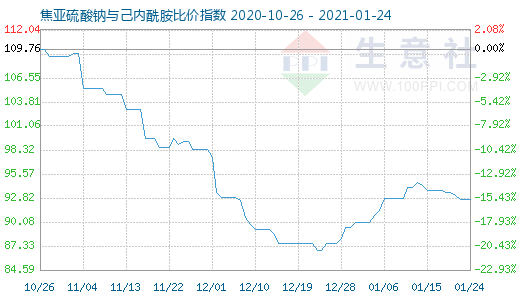 1月24日焦亚硫酸钠与己内酰胺比价指数图