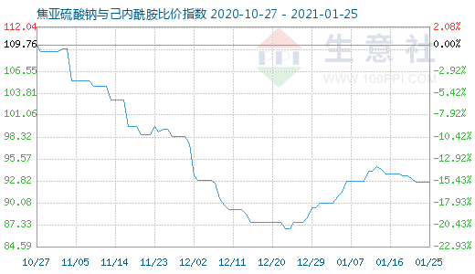 1月25日焦亚硫酸钠与己内酰胺比价指数图