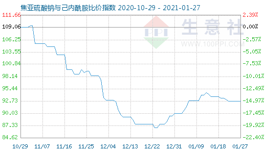 1月27日焦亚硫酸钠与己内酰胺比价指数图