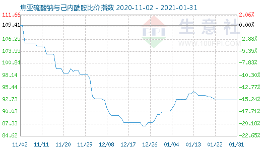 1月31日焦亚硫酸钠与己内酰胺比价指数图