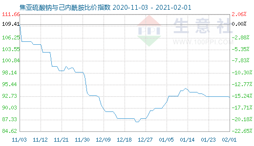 2月1日焦亚硫酸钠与己内酰胺比价指数图