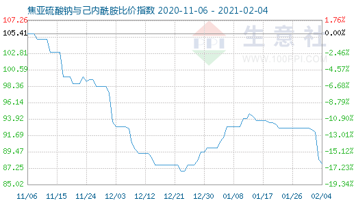 2月4日焦亚硫酸钠与己内酰胺比价指数图