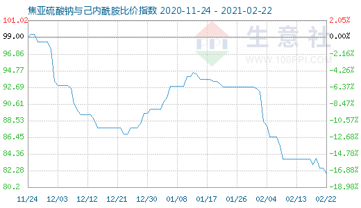 2月22日焦亚硫酸钠与己内酰胺比价指数图