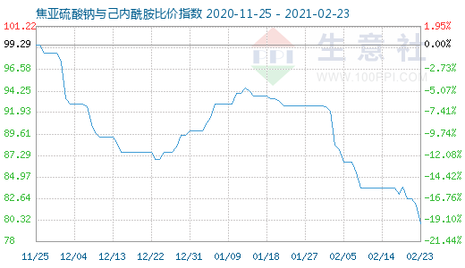 2月23日焦亚硫酸钠与己内酰胺比价指数图