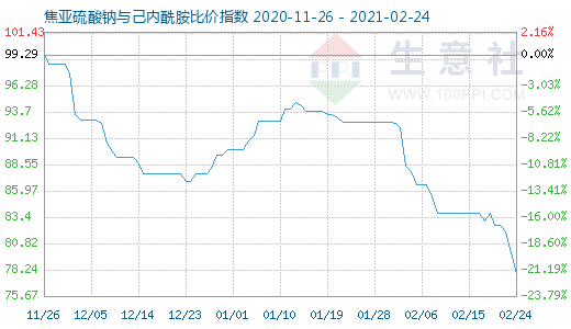 2月24日焦亚硫酸钠与己内酰胺比价指数图