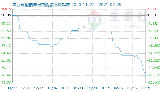 2月25日焦亚硫酸钠与己内酰胺比价指数图