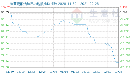2月28日焦亚硫酸钠与己内酰胺比价指数图