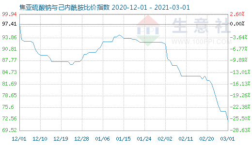 3月1日焦亚硫酸钠与己内酰胺比价指数图