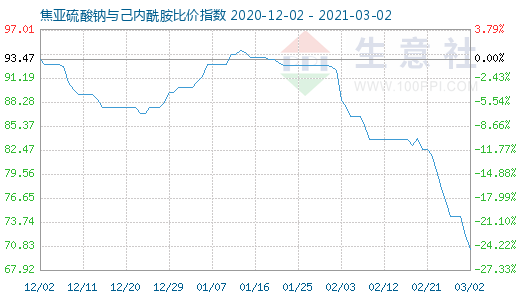 3月2日焦亚硫酸钠与己内酰胺比价指数图