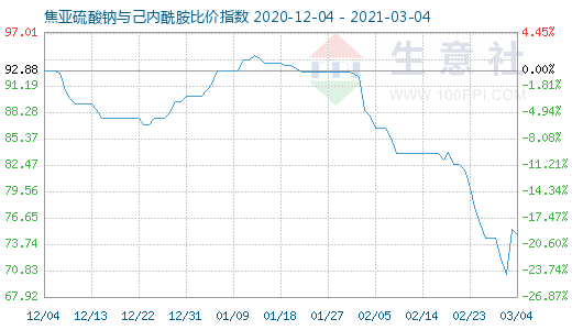 3月4日焦亚硫酸钠与己内酰胺比价指数图