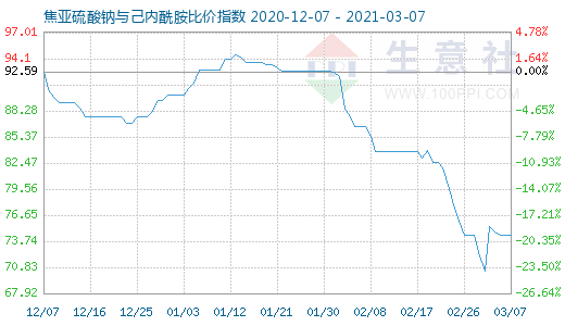 3月7日焦亚硫酸钠与己内酰胺比价指数图