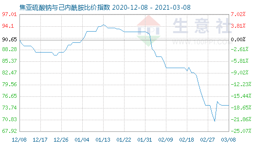 3月8日焦亚硫酸钠与己内酰胺比价指数图