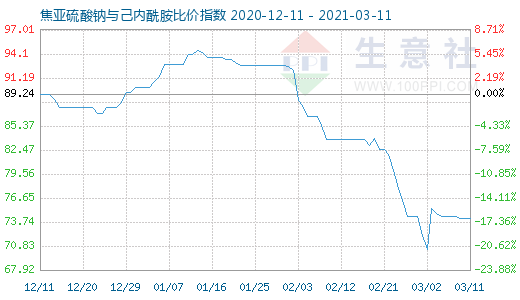 3月11日焦亚硫酸钠与己内酰胺比价指数图