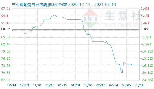 3月14日焦亚硫酸钠与己内酰胺比价指数图