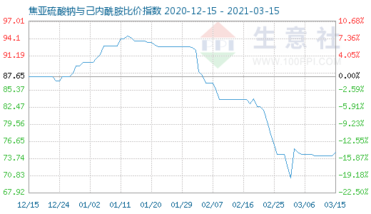 3月15日焦亚硫酸钠与己内酰胺比价指数图