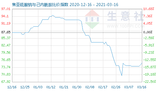 3月16日焦亚硫酸钠与己内酰胺比价指数图