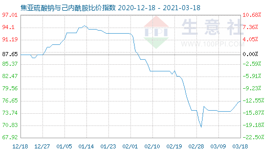 3月18日焦亚硫酸钠与己内酰胺比价指数图