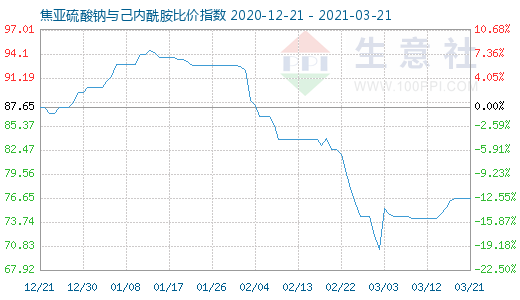 3月21日焦亚硫酸钠与己内酰胺比价指数图