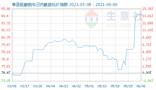 6月6日焦亚硫酸钠与己内酰胺比价指数图