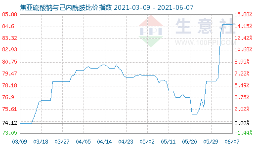 6月7日焦亚硫酸钠与己内酰胺比价指数图