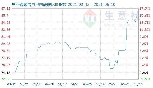 6月10日焦亚硫酸钠与己内酰胺比价指数图