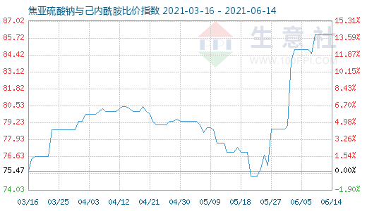 6月14日焦亚硫酸钠与己内酰胺比价指数图