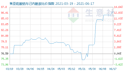 6月17日焦亚硫酸钠与己内酰胺比价指数图