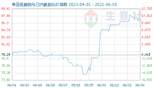 6月30日焦亚硫酸钠与己内酰胺比价指数图