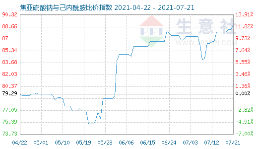 7月21日焦亚硫酸钠与己内酰胺比价指数图